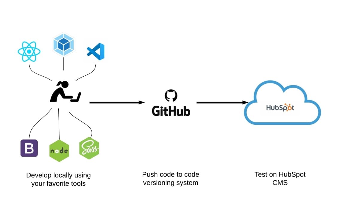 HubSpot Local CMS Development - Everything You Need to Know