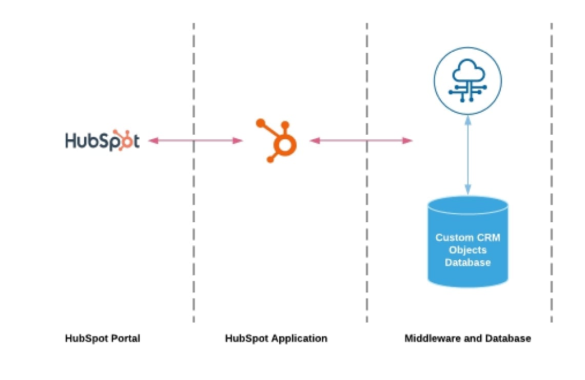 Custom CRM Objects in HubSpot