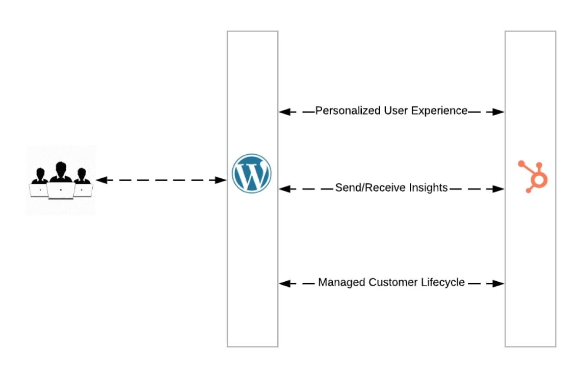 Integrating your WordPress website with HubSpot