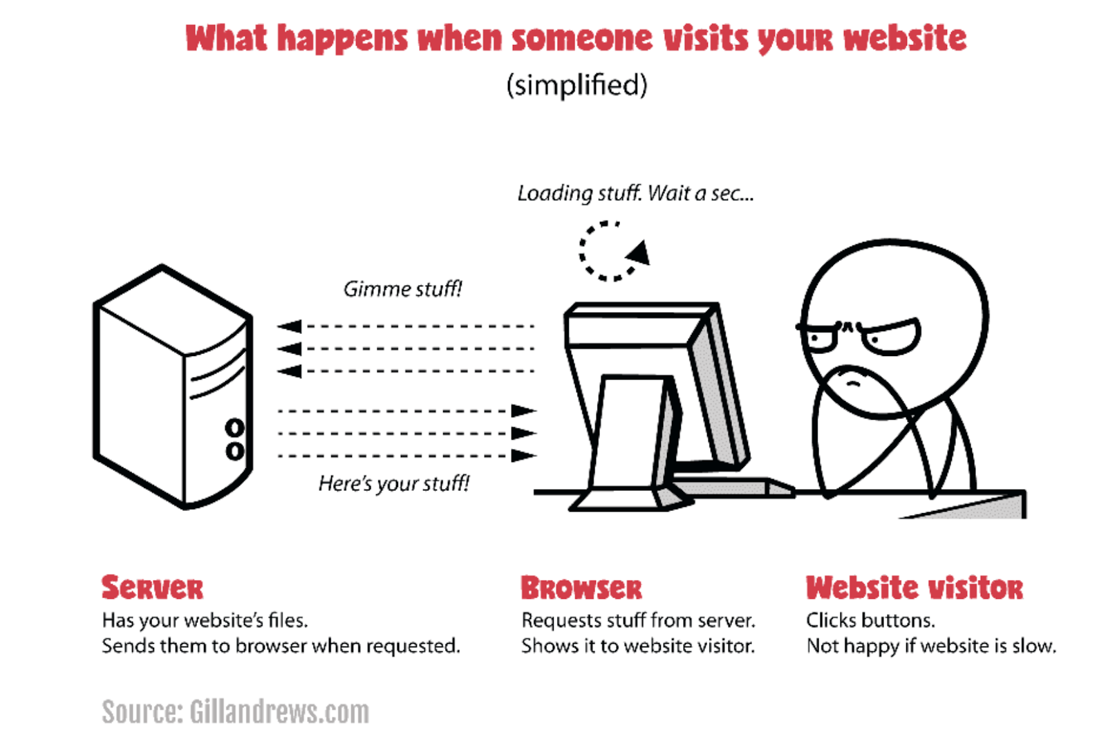 Website Loading Metrics